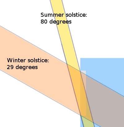 Sun angle and sun path