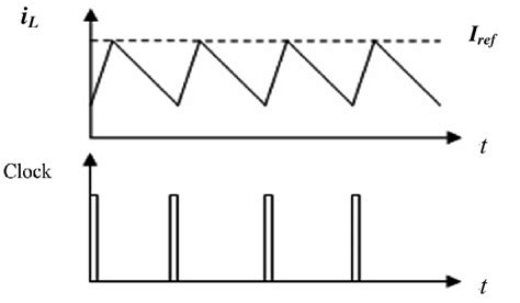 Inductor current waveform. | Download Scientific Diagram