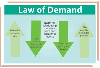 Law of Demand - Economics