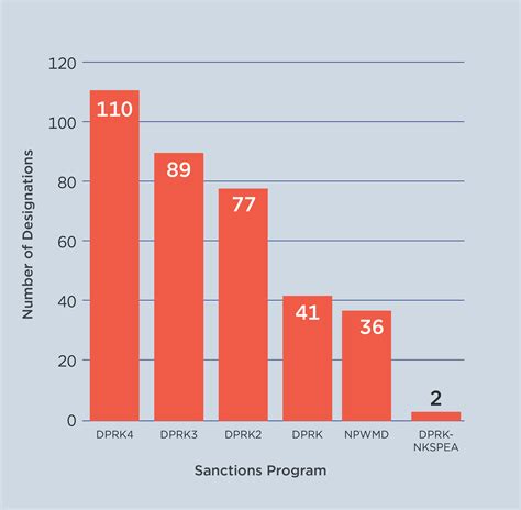 Sanctions by the Numbers: Spotlight on North Korea | Center for a New ...