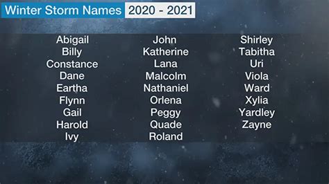 Winter Storm Names for 2020-21 Revealed | Weather.com