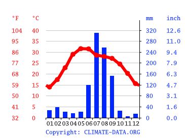 Bareilly climate: Weather Bareilly & temperature by month