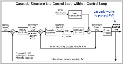 The Cascade Control Architecture – Control Guru