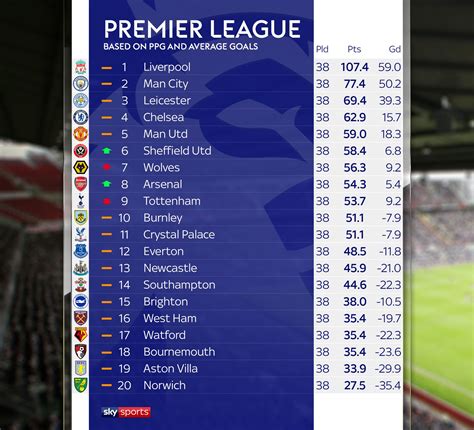 Relegation victims if points-per-game decided Premier League table | Football News | Table ...