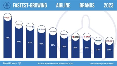 American airline brands reach cruising altitude as airline industry ...