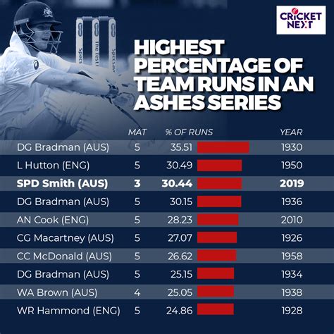 Ashes 2019 | Steve Smith - A Run Machine Leaving Every One Behind - News18