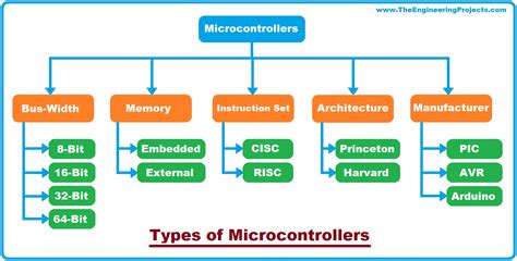 What is a Microcontroller? Programming, Definition, Types & Examples ...