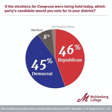 2022 - Pennsylvania Midterm Election Survey | Muhlenberg College