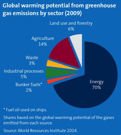 The Role of Our Food Systems in Climate Change | GEOG 3: The Future of Food