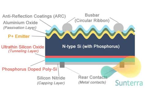 N-type and P-type solar cells - Sunterra Solar