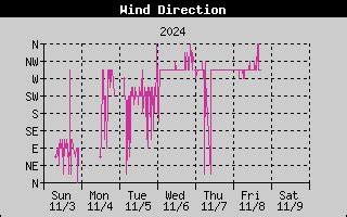 Weather History for Novi, Michigan