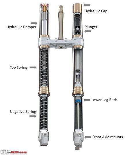 How fully-adjustable suspensions on motorcycles work | Team-BHP