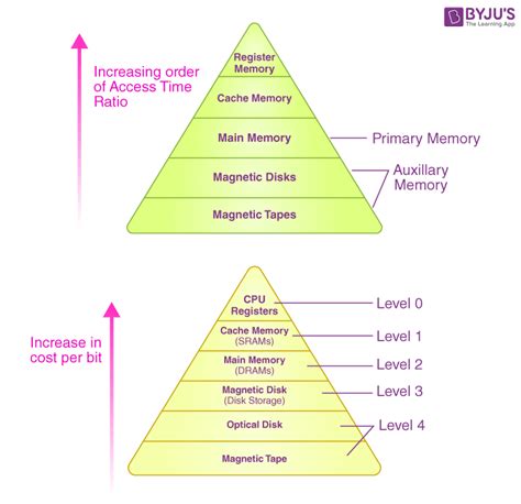 Data Storage Hierarchy