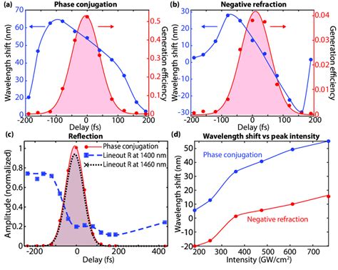 (a) Carrier wavelength shift of the PC signal as a function of the ...