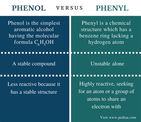 Difference Between Phenol and Phenyl | Definition, Structure, Properties