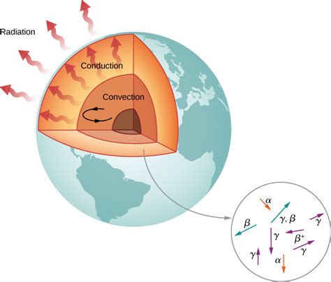 Radioactivity in the earth By OpenStax (Page 5/19) | Jobilize