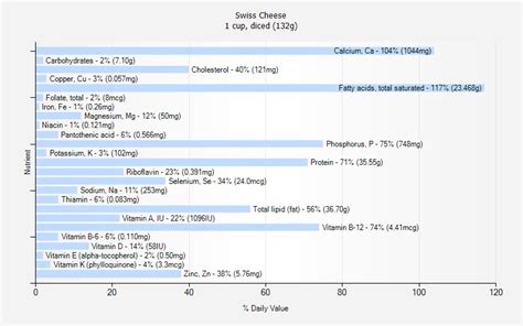 Swiss Cheese nutrition