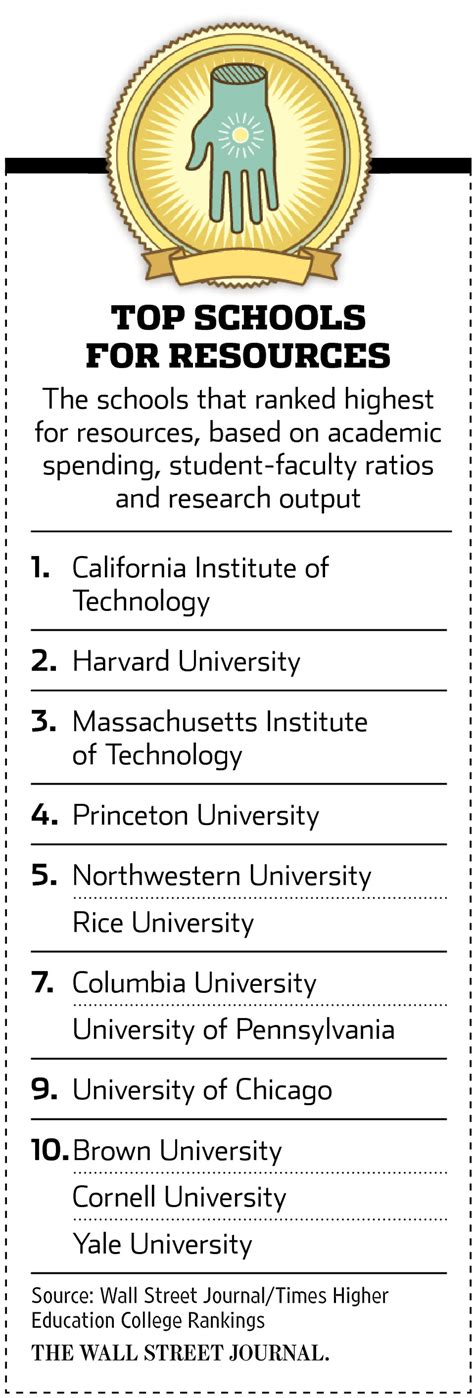 Harvard Takes Top Honors in WSJ/THE College Rankings - WSJ