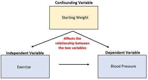 What is a Confounding Variable? (Definition & Example)