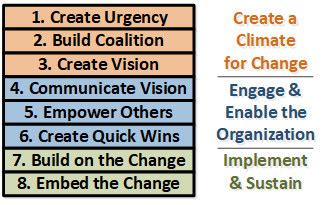 The John Kotter Change Management Model for Strategic PM’s