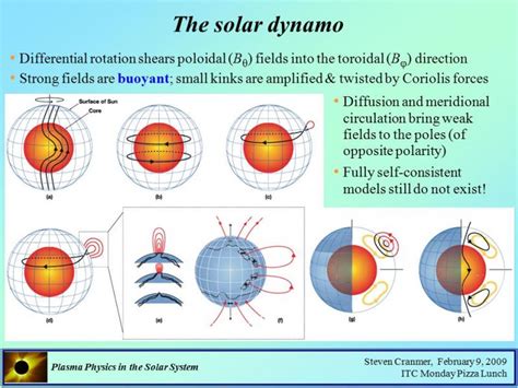 Solar Cycle 25 Is Here. NASA, NOAA Scientists Explain What That Means - Solar Observing and ...