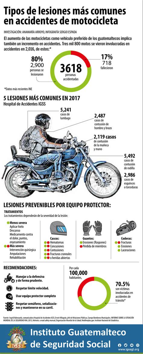 Prensa Libre: Tipos de lesiones más comunes en accidentes de motocicleta - Noticias IGSS