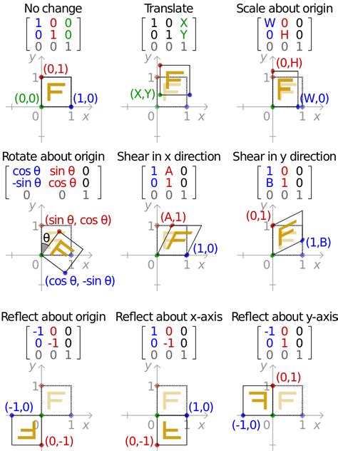 2D affine transformation matrix. | Math, Matrices math, Logic math