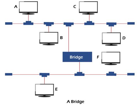 Difference between Router and Bridge - javatpoint - EU-Vietnam Business Network (EVBN)