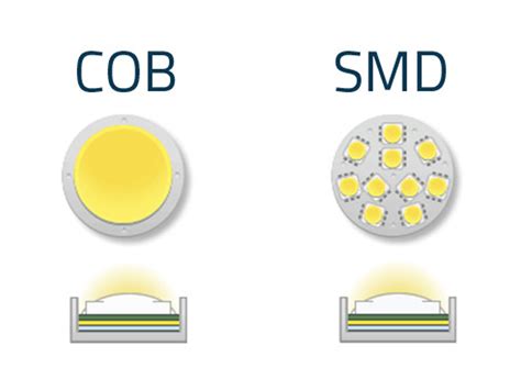 COB LED vs SMD LED vs DOB LED – PCB HERO