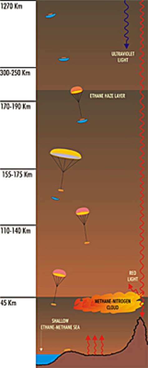 ESA - The Huygens descent scenario