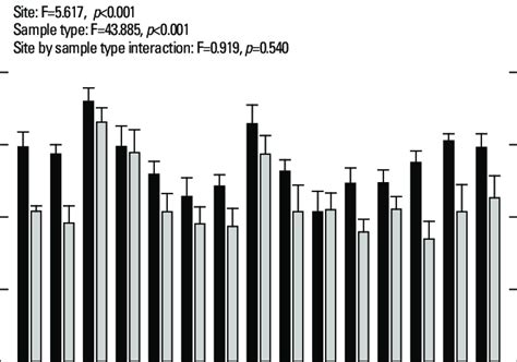 Mean Multimetric Index (MMI) values (+1 standard error) comparing the... | Download Scientific ...