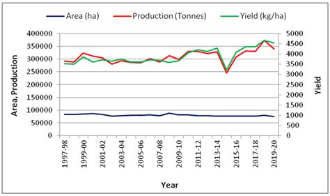 Trend in area, production and yield of wheat crop during 1997-98 to... | Download Scientific Diagram