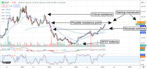 Spotify stock: Reversal gains momentum with higher highs in sight ...