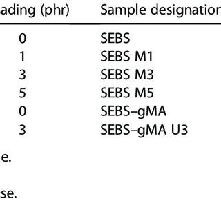 Mechanical properties of SEBS, SEBS-gMA and their nanocomposites ...