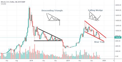 There is different between descending Triangle and falling wedge for ...