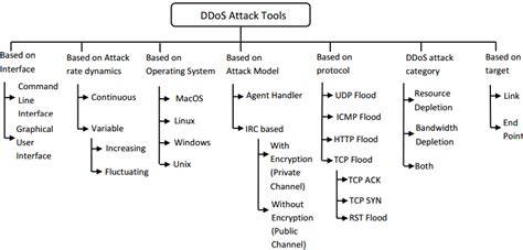 Taxonomy of DDoS Attack Tools [6] | Download Scientific Diagram