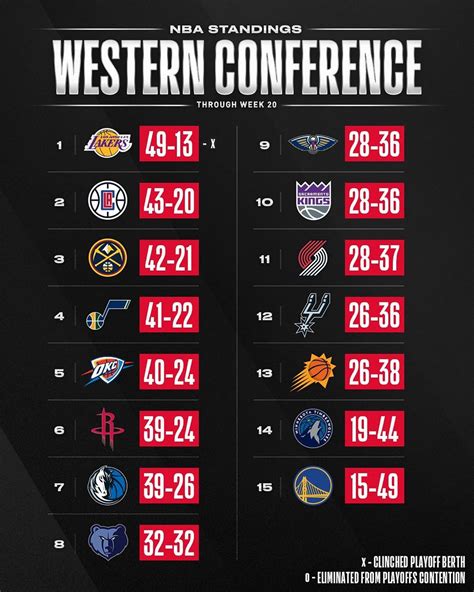 NBA Team Update the NBA STANDINGS through Week 20’s action!... | Sports ...