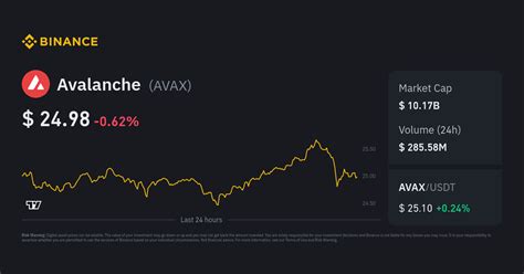 Avalanche Price | AVAX to USD Converter, Chart and News