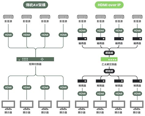 什麼是HDMI over IP? 以及4個你需要用它的理由 - 文章資訊 - 新澄系統科技有限公司