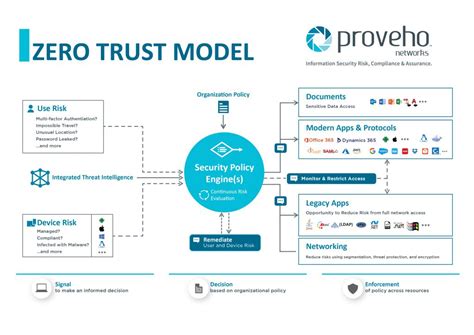 Security Architecture Challenges - Proveho Networks