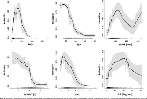 Figure 1 from Southwestern white pine (Pinus strobiformis) species ...