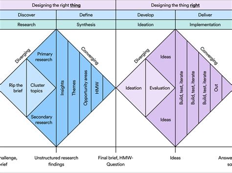 Double Diamond Diagram Template - Free Figma Resources - Download Sketch Resource