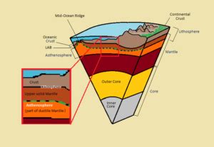 Structure of Earth : Plate tectonics and mountain building process, Origin of Himalaya and ...