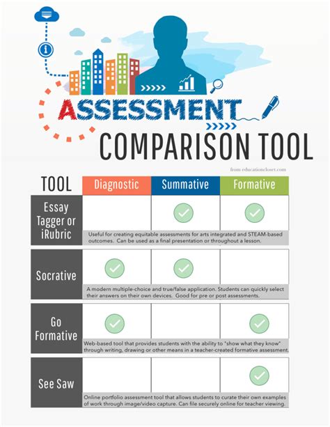 Digital Assessment Tools for Arts Integration and STEAM | EducationCloset