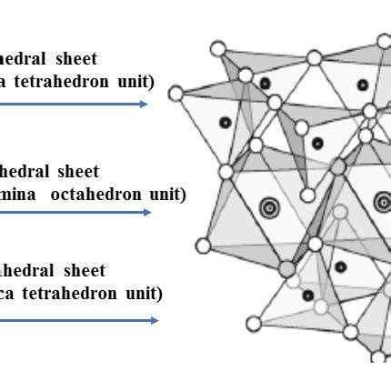 Moleculer structure of montmorillonite (Park et al.,2016) | Download Scientific Diagram