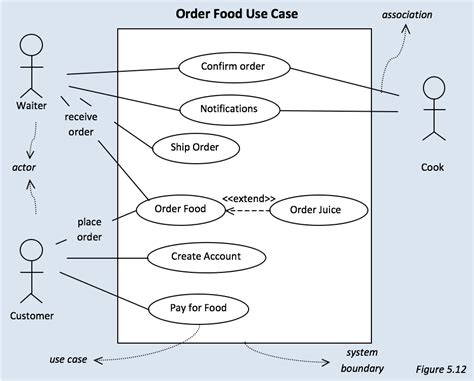 Make Use Case Diagram