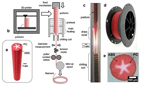 New Army Multi-Polymer Filament Tech Turns Low-Cost 3D Printers Into ...