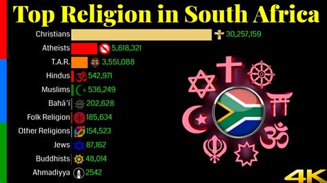 Top Religion Population in South Africa 1900 - 2100 | Religious ...