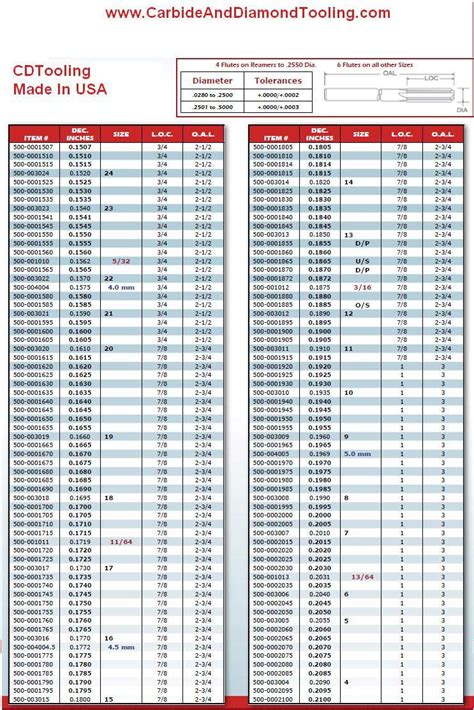 Standard Drill Bit Sizes In Mm Pdf - pooltracker