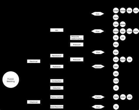 Fusion welding - Alchetron, The Free Social Encyclopedia